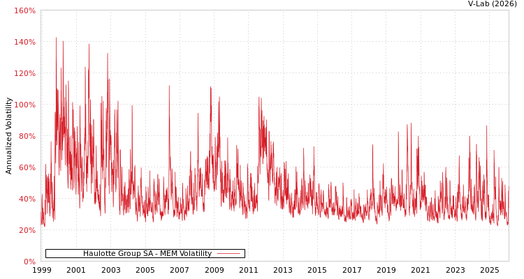 graph of Haulotte Group SA MEM