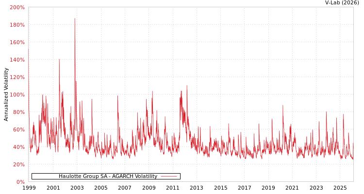 graph of Haulotte Group SA AGARCH