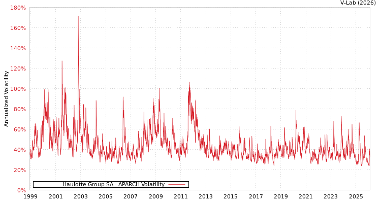 graph of Haulotte Group SA APARCH