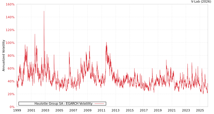 graph of Haulotte Group SA EGARCH
