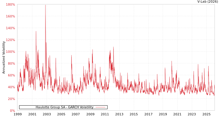 graph of Haulotte Group SA GARCH