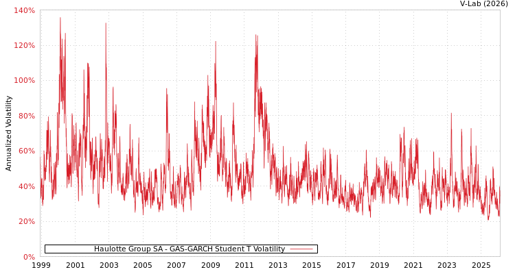 graph of Haulotte Group SA GAS-GARCH-T