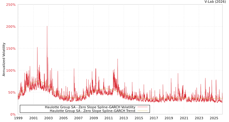 graph of Haulotte Group SA S0GARCH