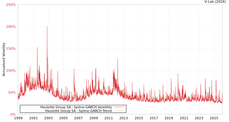 graph of Haulotte Group SA SGARCH