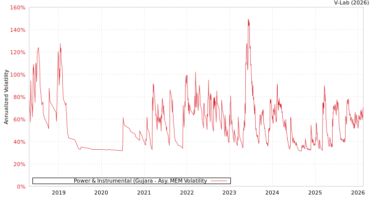 graph of Power & Instrumental (Gujara AMEM