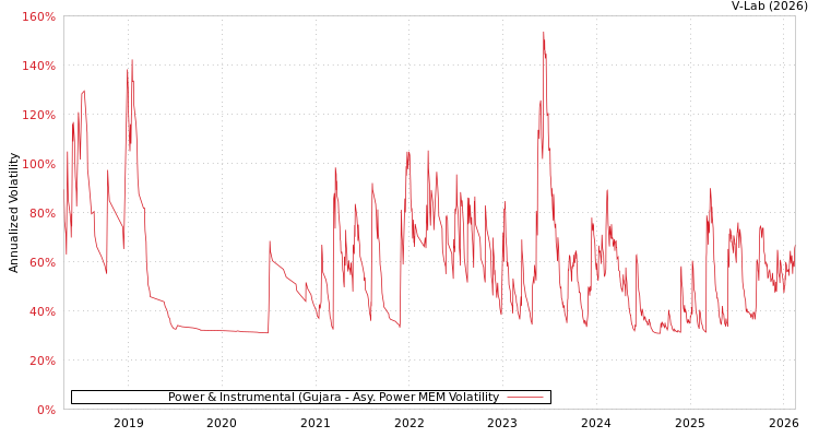 graph of Power & Instrumental (Gujara APMEM