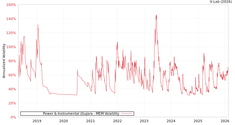 graph of Power & Instrumental (Gujara MEM