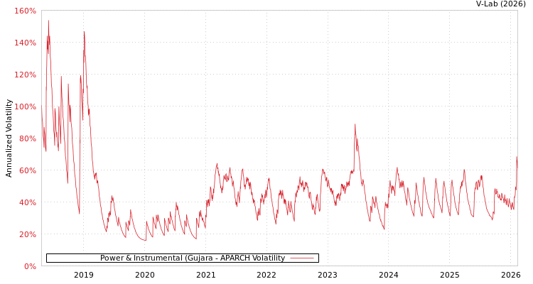 graph of Power & Instrumental (Gujara APARCH
