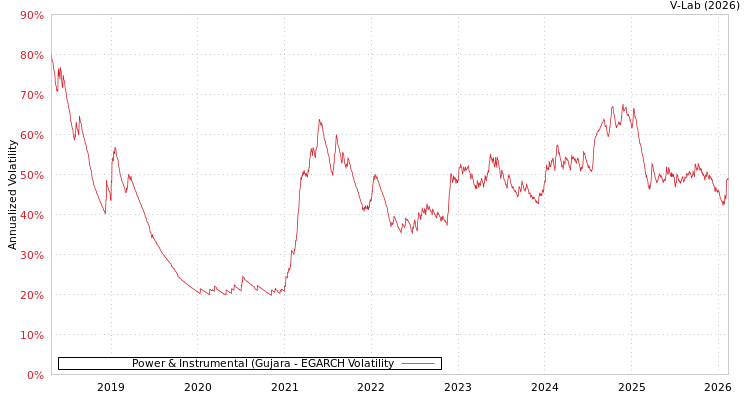 graph of Power & Instrumental (Gujara EGARCH
