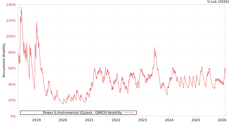 graph of Power & Instrumental (Gujara GARCH