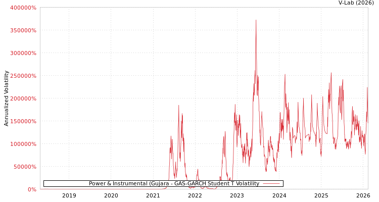graph of Power & Instrumental (Gujara GAS-GARCH-T