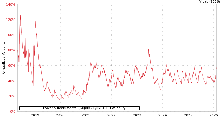 graph of Power & Instrumental (Gujara GJR-GARCH