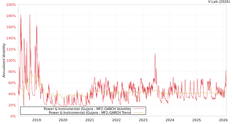 graph of Power & Instrumental (Gujara MF2-GARCH