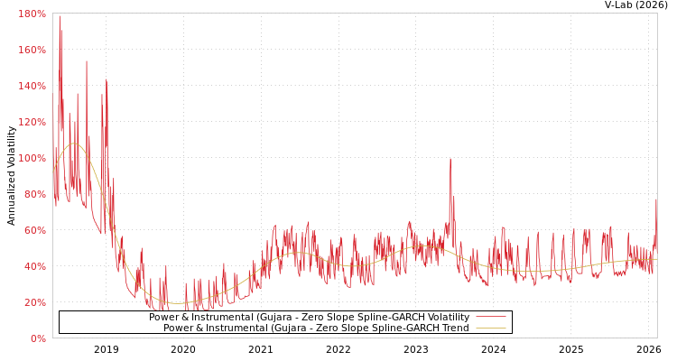 graph of Power & Instrumental (Gujara S0GARCH