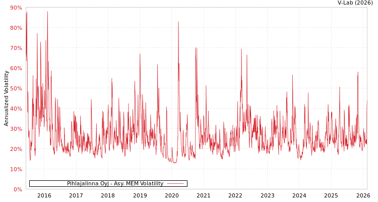 graph of Pihlajalinna Oyj AMEM