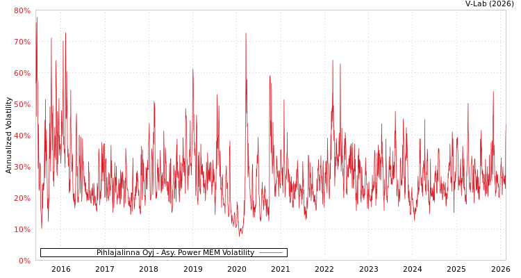 graph of Pihlajalinna Oyj APMEM
