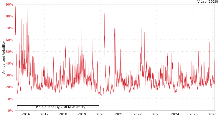 graph of Pihlajalinna Oyj MEM