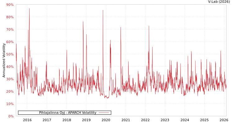 graph of Pihlajalinna Oyj APARCH