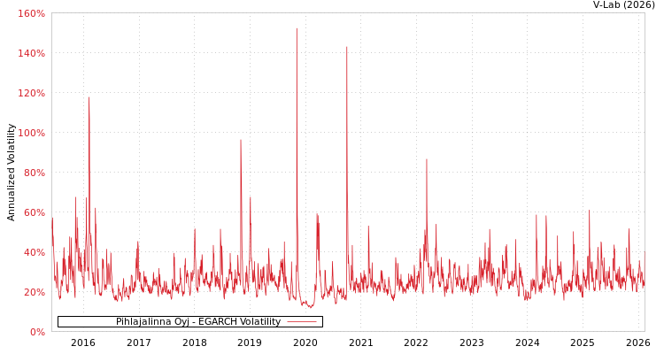 graph of Pihlajalinna Oyj EGARCH