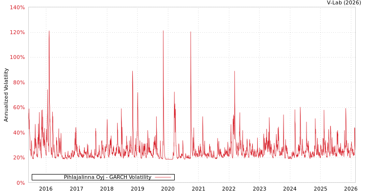 graph of Pihlajalinna Oyj GARCH