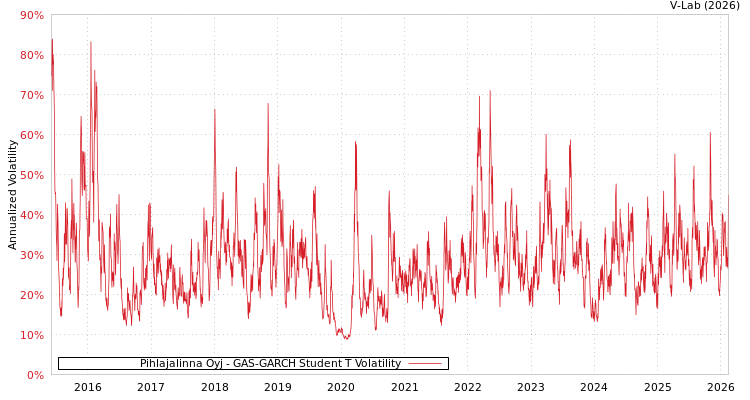 graph of Pihlajalinna Oyj GAS-GARCH-T