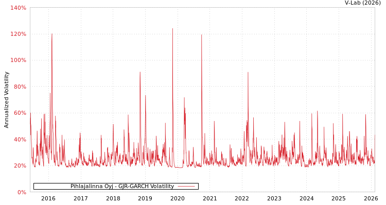 graph of Pihlajalinna Oyj GJR-GARCH