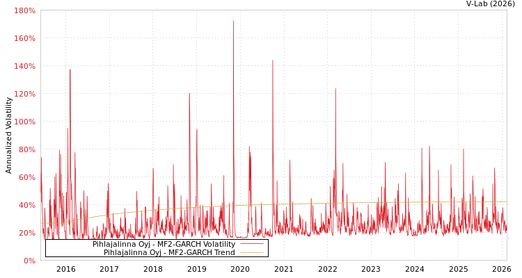 graph of Pihlajalinna Oyj MF2-GARCH