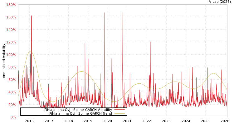 graph of Pihlajalinna Oyj SGARCH