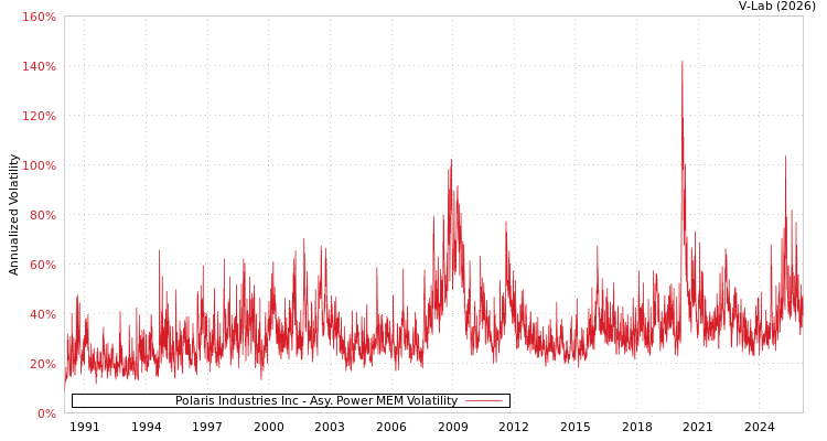 graph of Polaris Industries Inc APMEM