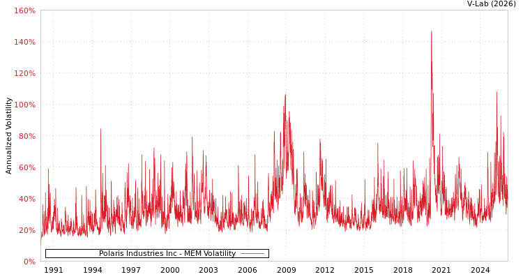 graph of Polaris Industries Inc MEM