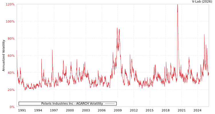 graph of Polaris Industries Inc AGARCH