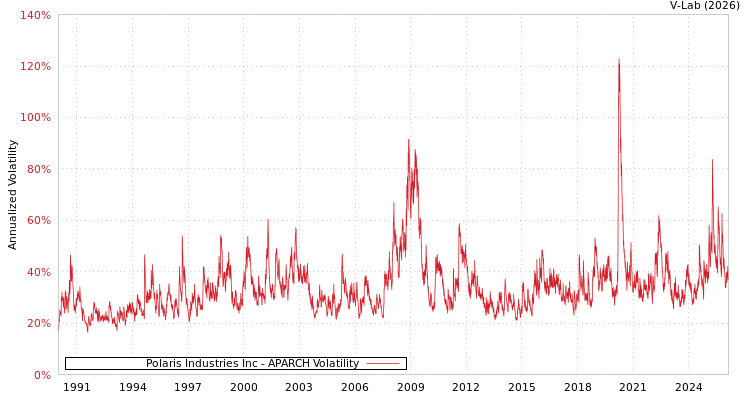 graph of Polaris Industries Inc APARCH
