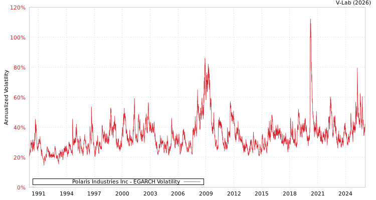 graph of Polaris Industries Inc EGARCH