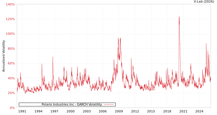 graph of Polaris Industries Inc GARCH