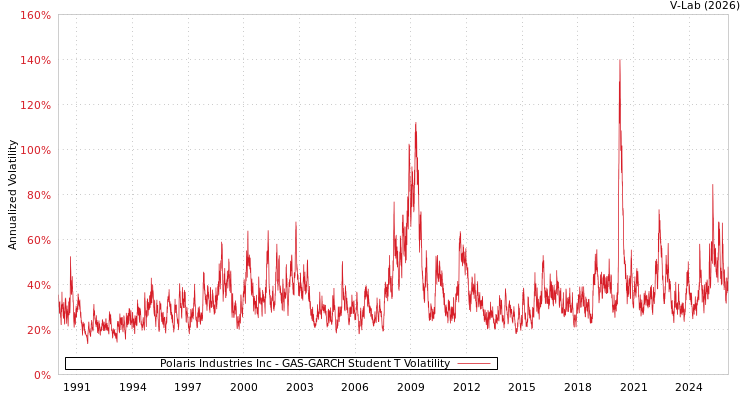 graph of Polaris Industries Inc GAS-GARCH-T