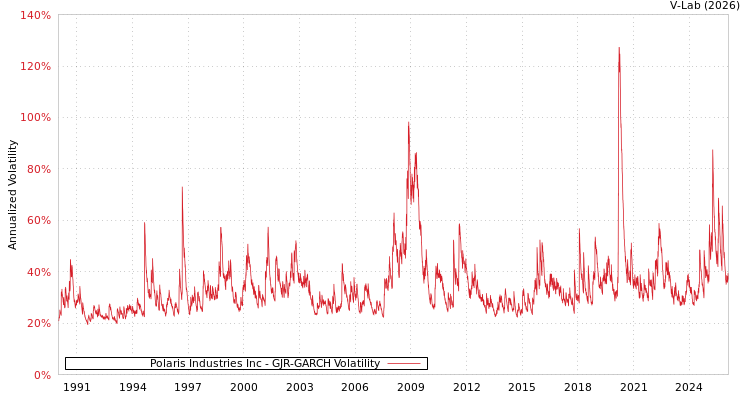 graph of Polaris Industries Inc GJR-GARCH