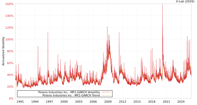 graph of Polaris Industries Inc MF2-GARCH