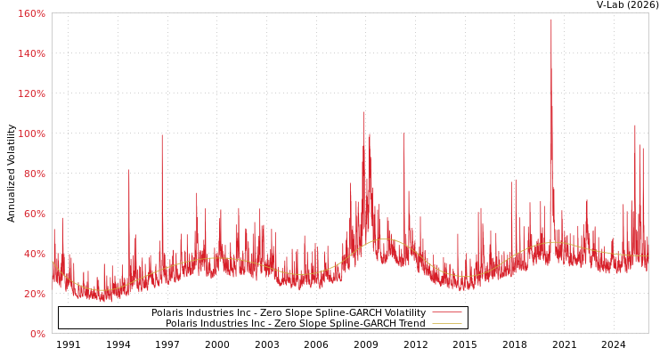 graph of Polaris Industries Inc S0GARCH