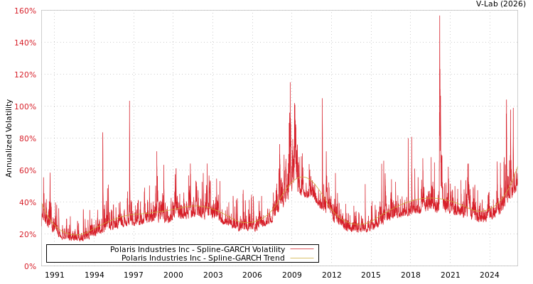 graph of Polaris Industries Inc SGARCH