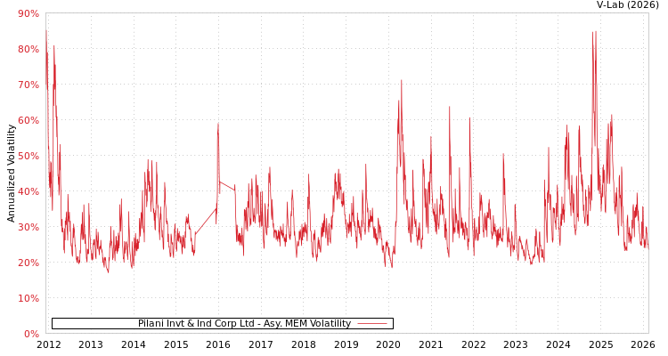 graph of Pilani Invt & Ind Corp Ltd AMEM
