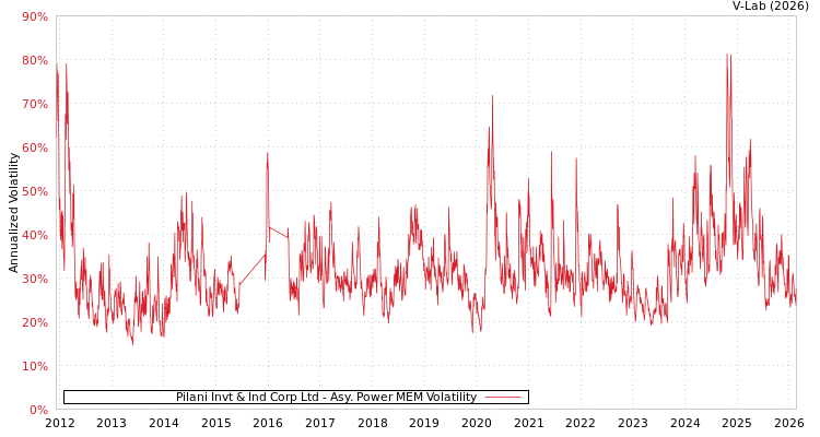 graph of Pilani Invt & Ind Corp Ltd APMEM