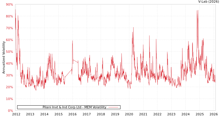 graph of Pilani Invt & Ind Corp Ltd MEM