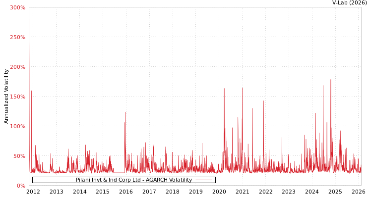 graph of Pilani Invt & Ind Corp Ltd AGARCH