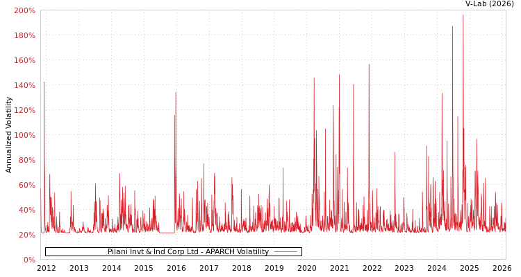 graph of Pilani Invt & Ind Corp Ltd APARCH