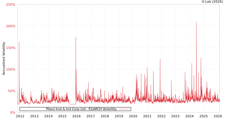 graph of Pilani Invt & Ind Corp Ltd EGARCH