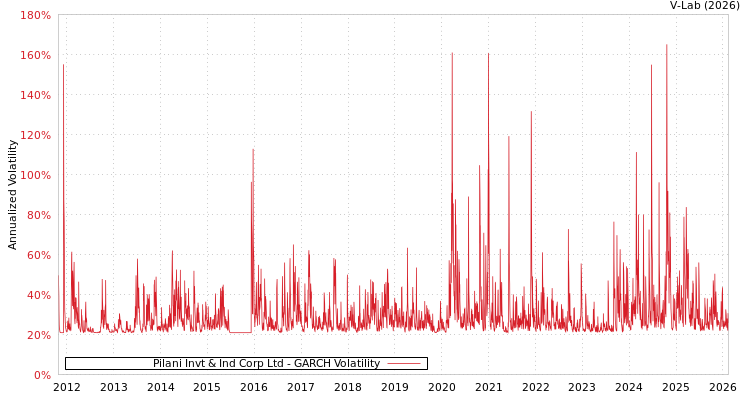 graph of Pilani Invt & Ind Corp Ltd GARCH