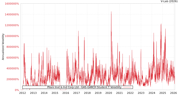 graph of Pilani Invt & Ind Corp Ltd GAS-GARCH-T