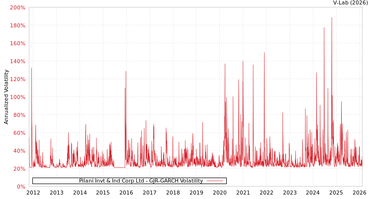 graph of Pilani Invt & Ind Corp Ltd GJR-GARCH