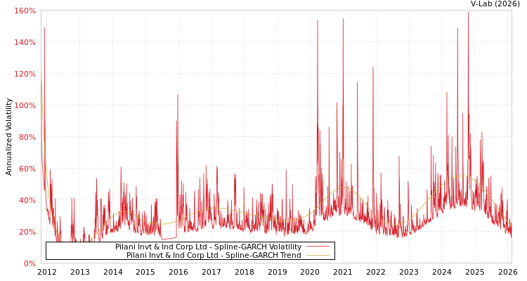 graph of Pilani Invt & Ind Corp Ltd SGARCH