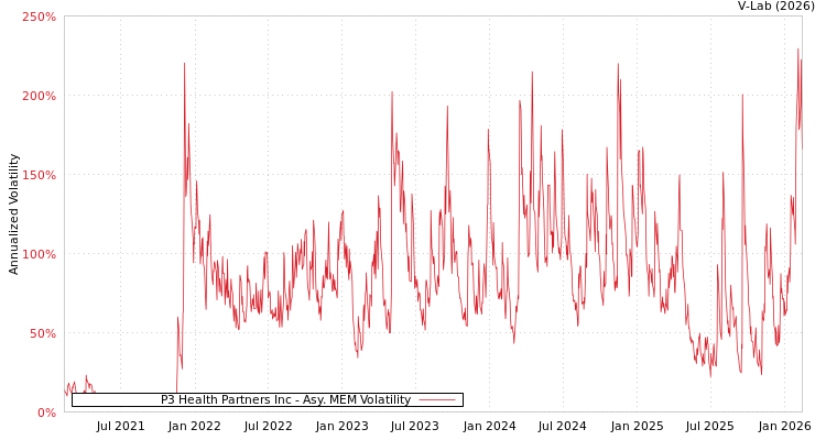 graph of P3 Health Partners Inc AMEM